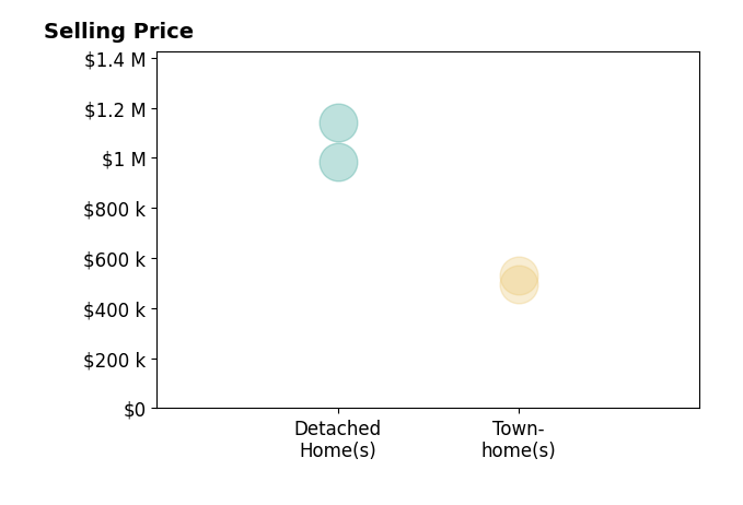 Darrin DAmico's sold homes include detached homes at $1.1M, townhomes from $495K to $532K.