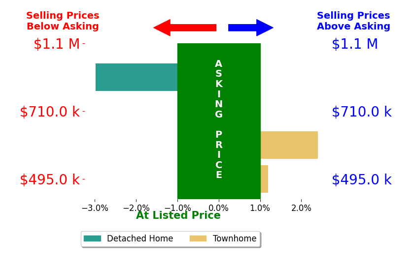 Darrin DAmico's sold homes closed 0.2% below asking on average, with 1 homes above, 1 below, and 1 at asking price.