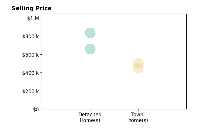 Aubrey Mantoni's sold homes include townhomes from $448K to $505K.