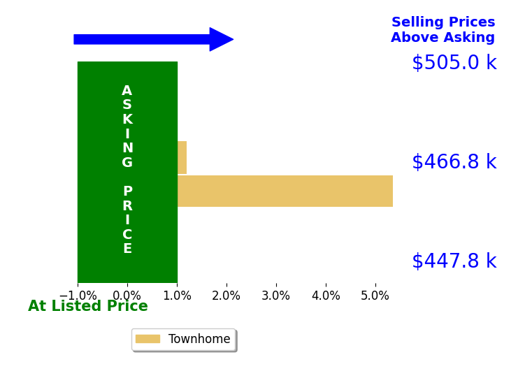 Aubrey Mantoni's sold homes closed 2.2% above asking on average, with 1 homes above, 0 below, and 1 at asking price.