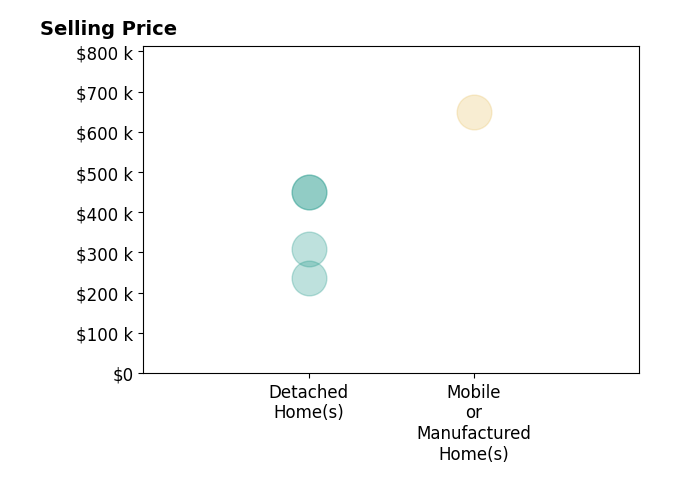 Histogram of home sales price ranges for Shannon Jones