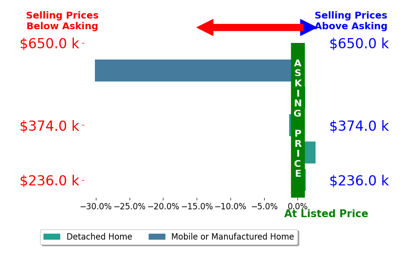 Bar chart comparing asking price vs selling price for Shannon Jones