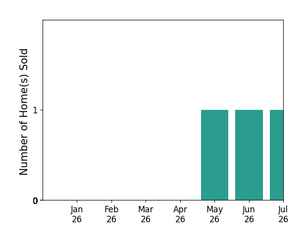 Bar chart of total home sales by Nicole Burton over the past 12 months