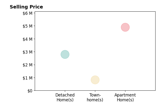 Histogram of home sales price ranges for Nicole Burton