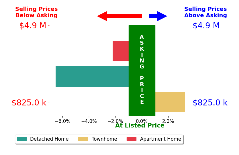 Bar chart comparing asking price vs selling price for Nicole Burton