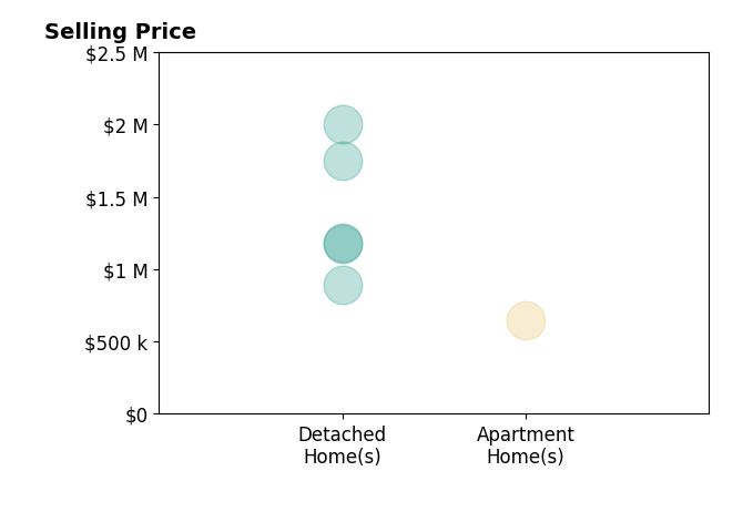 Histogram of home sales price ranges for Suzie Fitzpatrick