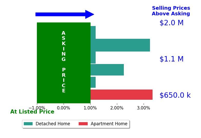Bar chart comparing asking price vs selling price for Suzie Fitzpatrick