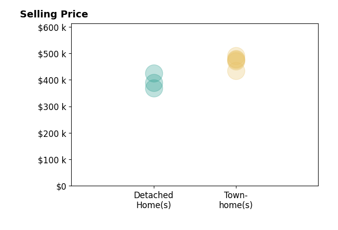 Stephanie Vivanco's sold homes include townhomes from $435K to $490K, detached homes from $369K to $425K.