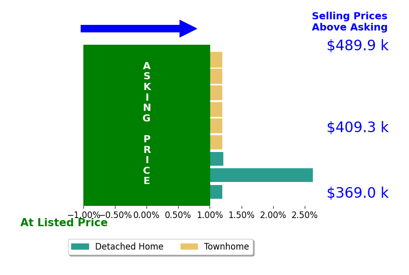 Stephanie Vivanco's sold homes closed 0.4% above asking on average, with 2 homes above, 0 below, and 7 at asking price.