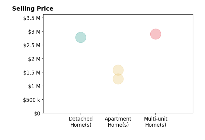Histogram of home sales price ranges for Lynn Finnegan