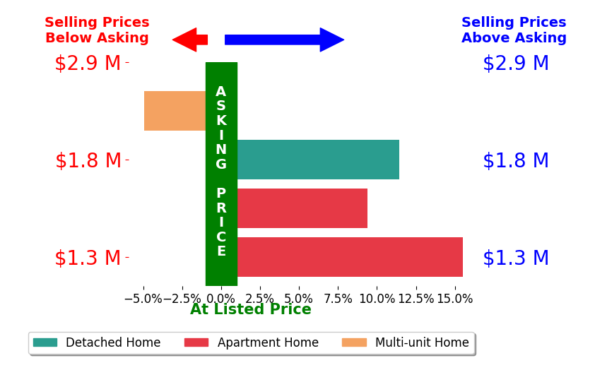 Bar chart comparing asking price vs selling price for Lynn Finnegan