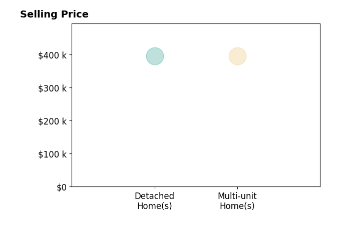 Jennifer Lawrence's sold homes include multi-unit homes at $395K, detached homes at $395K.