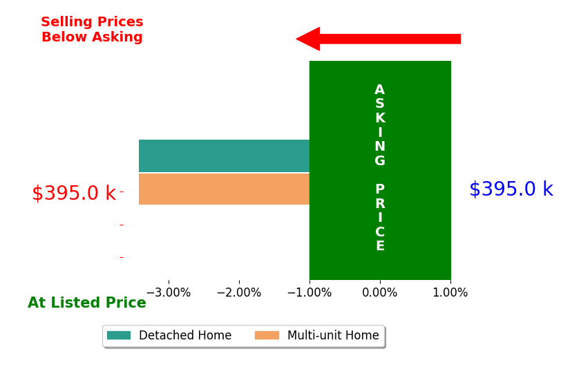 Jennifer Lawrence's sold homes closed 3.4% below asking on average, with 0 homes above, 2 below, and 0 at asking price.