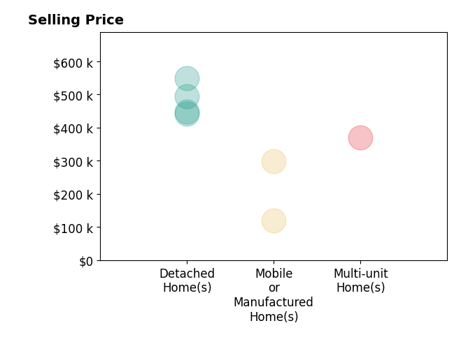 Histogram of home sales price ranges for Adrienne Estrada