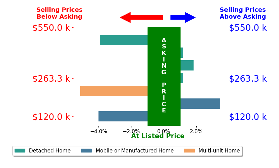 Bar chart comparing asking price vs selling price for Adrienne Estrada