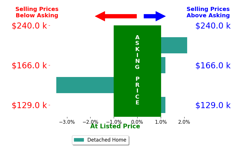 Bar chart comparing asking price vs selling price for Joe Don Hunter