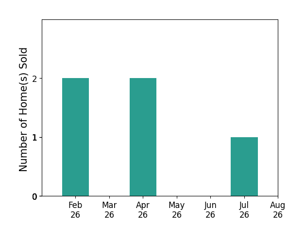 Bar chart of total home sales by John H Jerkovich over the past 12 months