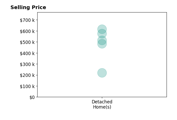 Histogram of home sales price ranges for John H Jerkovich