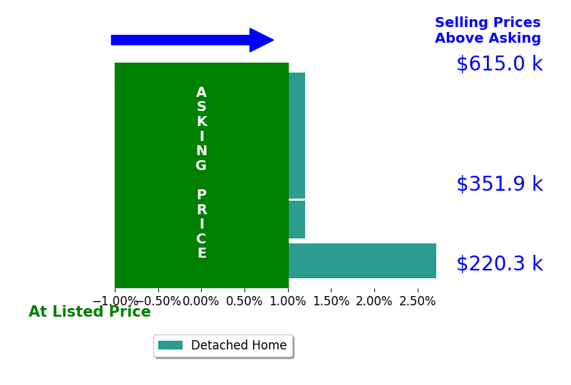 Bar chart comparing asking price vs selling price for John H Jerkovich