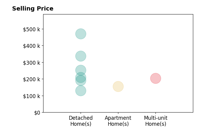Histogram of home sales price ranges for Preston Kathol
