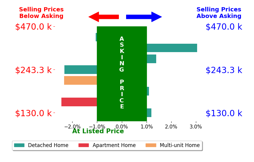 Bar chart comparing asking price vs selling price for Preston Kathol