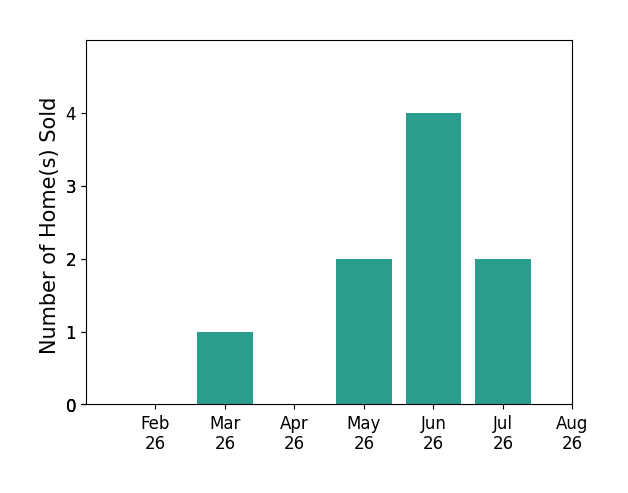 Bar chart of total home sales by Christopher Stjernholm over the past 12 months