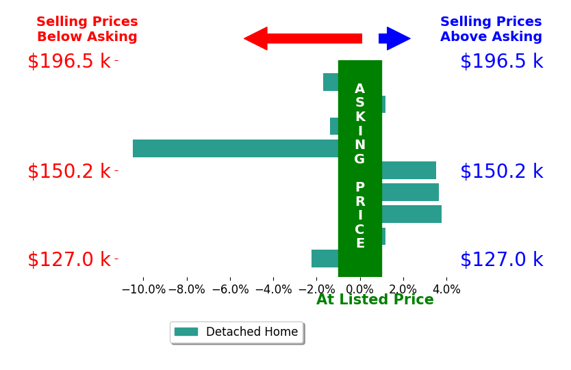 Bar chart comparing asking price vs selling price for Christopher Stjernholm