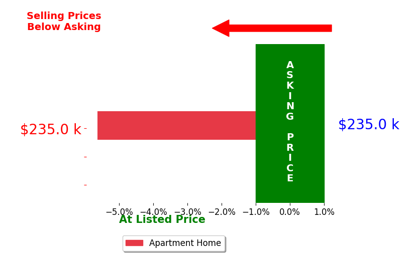 Bar chart comparing asking price vs selling price for Leria Bray  REALTOR MRP Bray