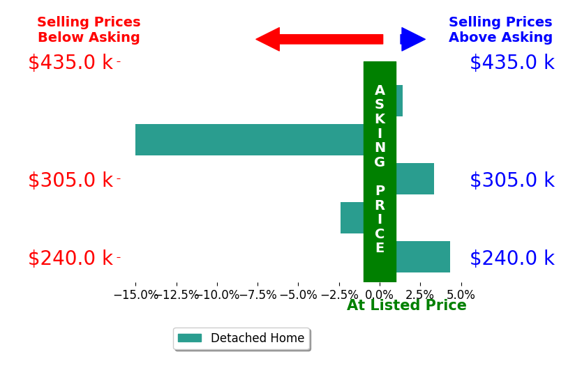 Trista Hyer's sold homes closed 1.7% below asking on average, with 3 homes above, 2 below, and 0 at asking price.