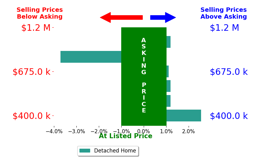Bar chart comparing asking price vs selling price for Shana Brown