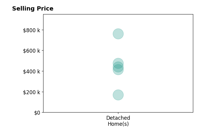 Histogram of home sales price ranges for Paula Duranceau