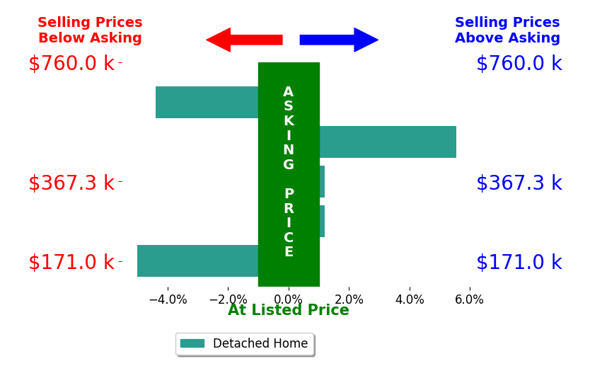 Bar chart comparing asking price vs selling price for Paula Duranceau