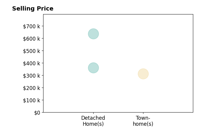 Histogram of home sales price ranges for Lance Kenmore
