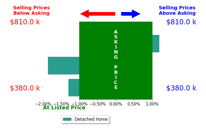 Bar chart comparing asking price vs selling price for Jason Barrow