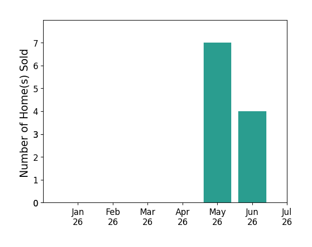 Bar chart of total home sales by Carol Fuller over the past 12 months
