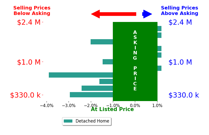 Bar chart comparing asking price vs selling price for Carol Fuller