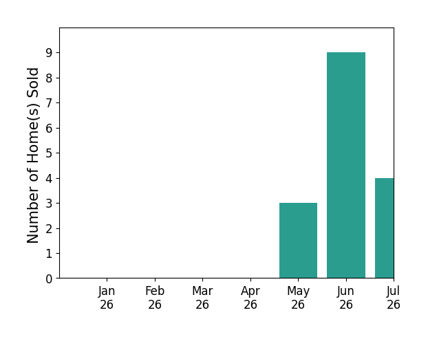 Bar chart of total home sales by Dominic Michael over the past 12 months