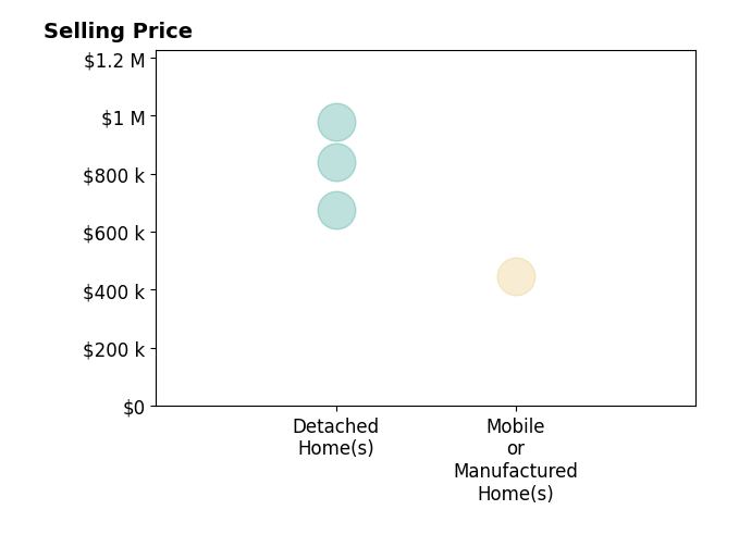 Histogram of home sales price ranges for Kellen Adcock
