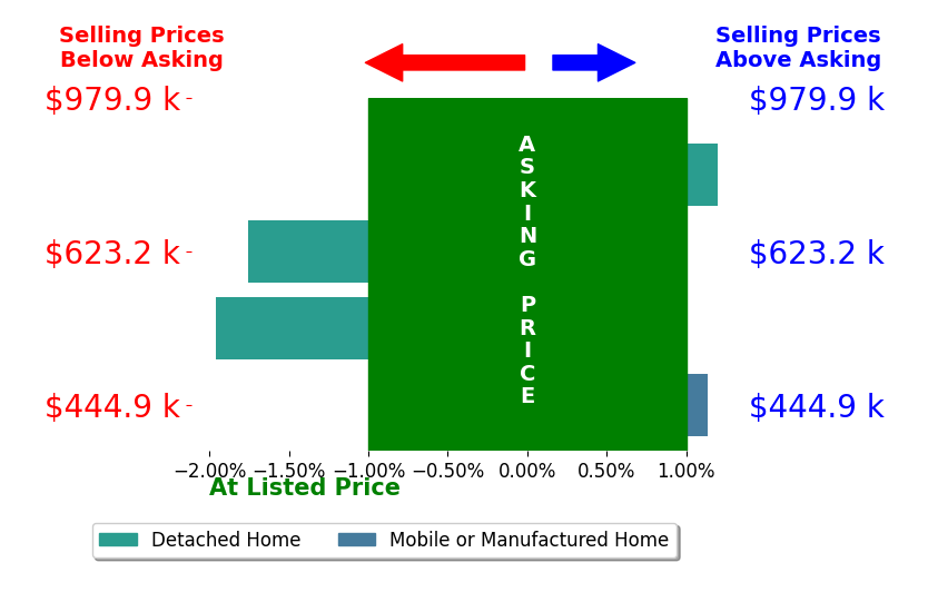 Bar chart comparing asking price vs selling price for Kellen Adcock