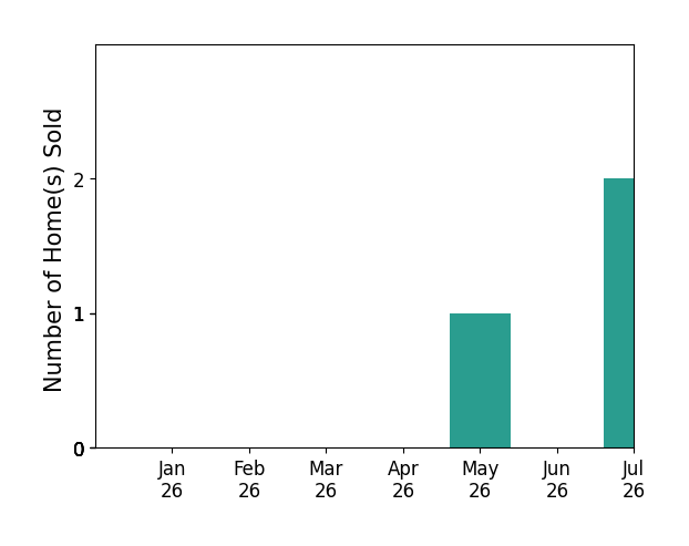 Bar chart of total home sales by David Gonzalez over the past 12 months