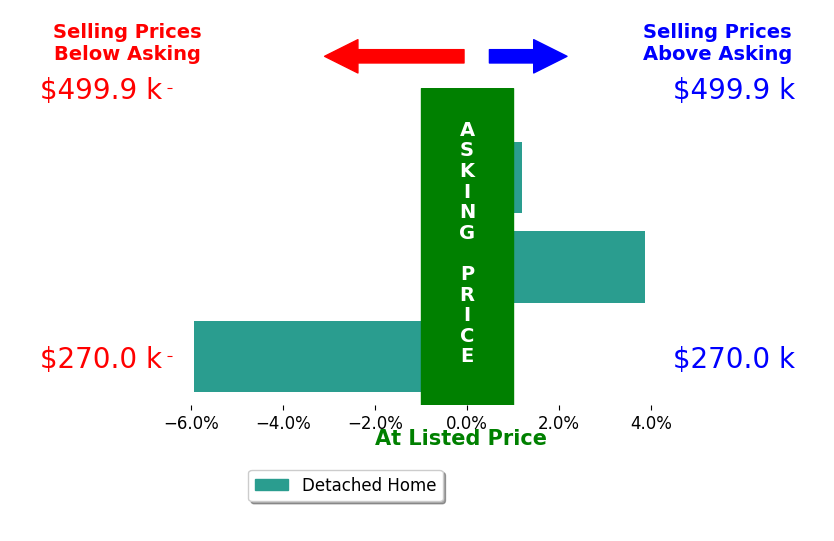 Bar chart comparing asking price vs selling price for David Gonzalez