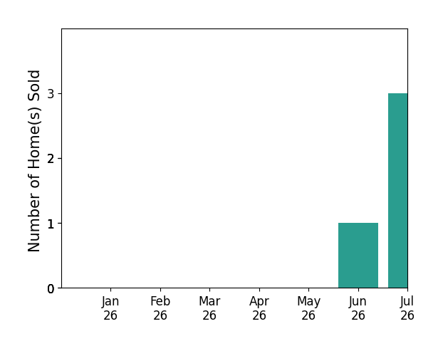 Bar chart of total home sales by Jemima Crosby over the past 12 months