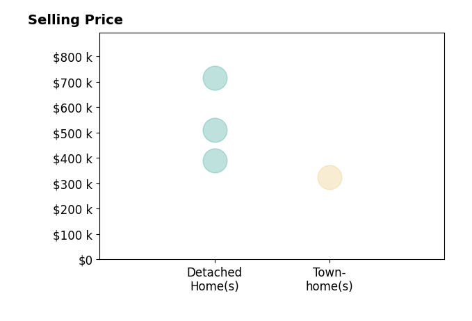 Histogram of home sales price ranges for Jemima Crosby