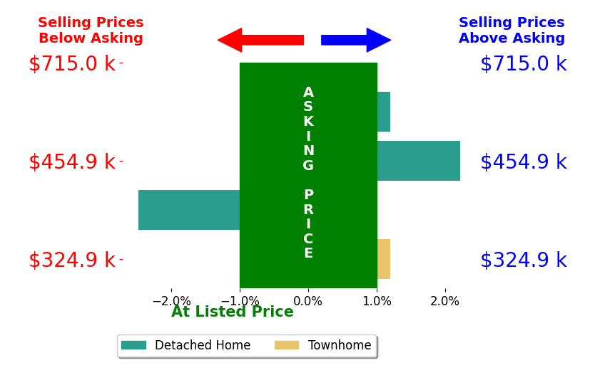 Bar chart comparing asking price vs selling price for Jemima Crosby