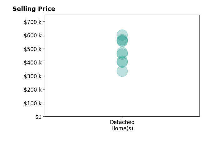 Histogram of home sales price ranges for Connor Macdougall