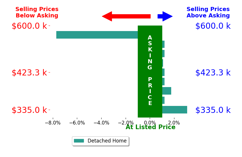 Bar chart comparing asking price vs selling price for Connor Macdougall