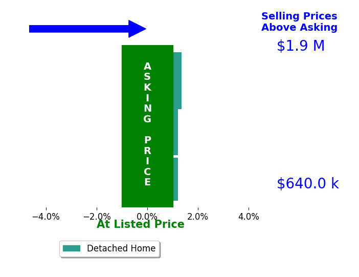 Bar chart comparing asking price vs selling price for Christin Kolzig