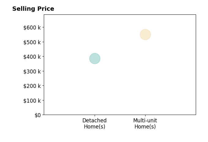 Histogram of home sales price ranges for Peggy Beecher