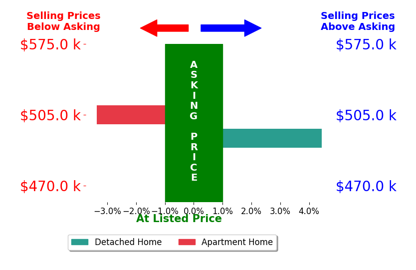 Bar chart comparing asking price vs selling price for Denise Robertson