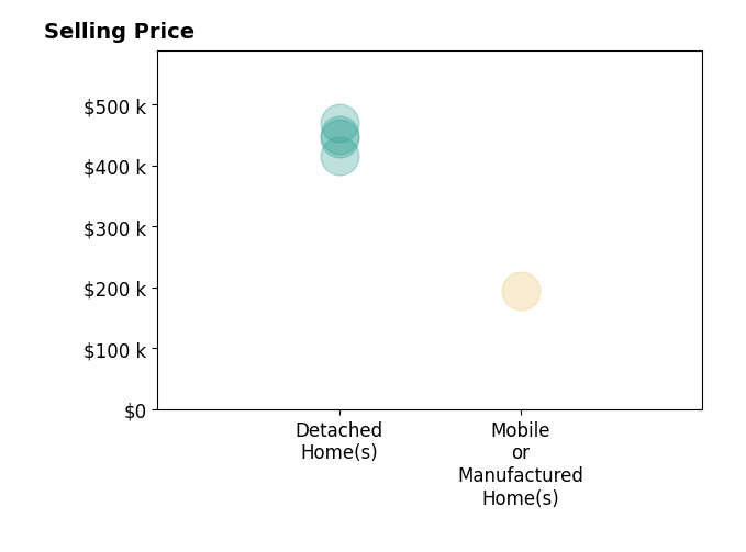 Histogram of home sales price ranges for Cari Mcgee
